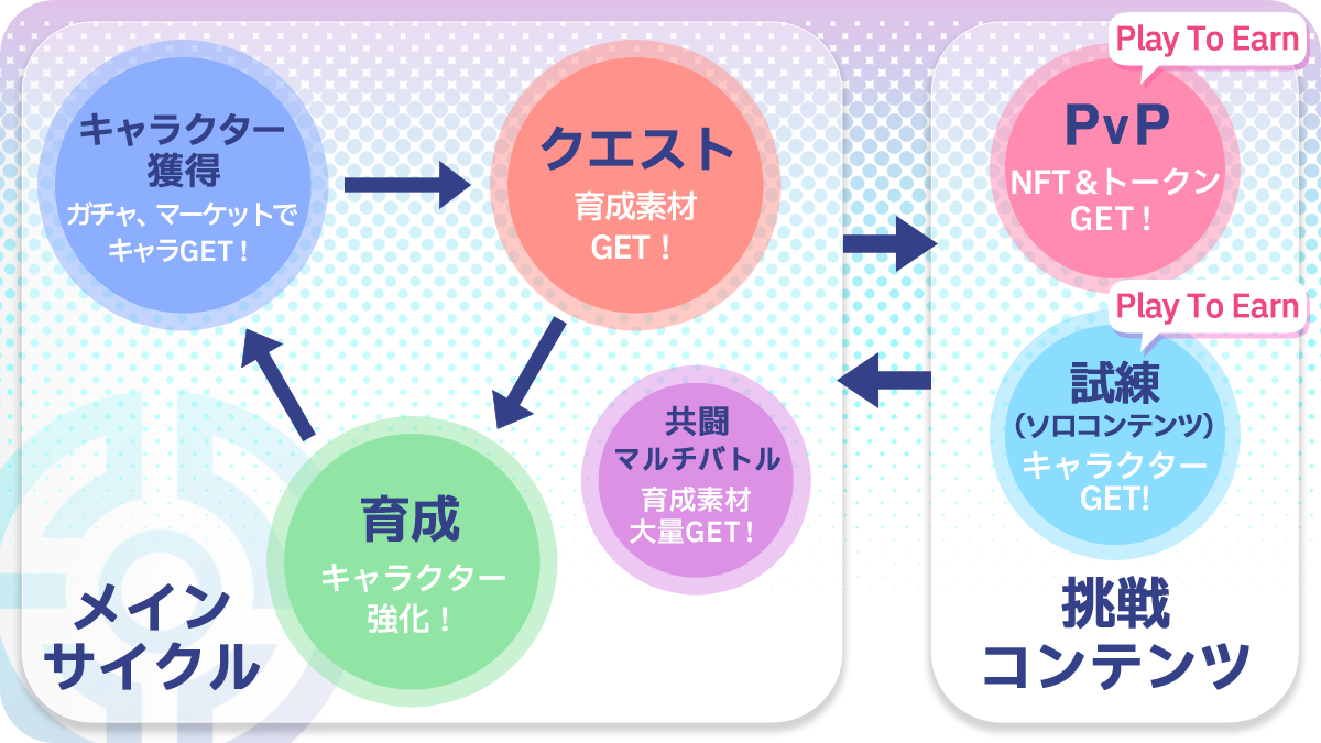 エレストワールド ゲームサイクル