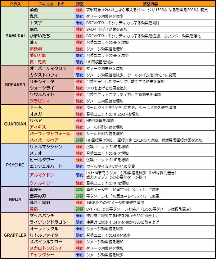 PROJECT XENO シーズン2バランス調整