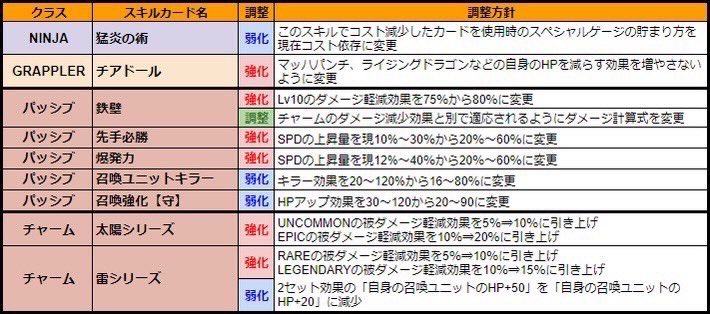 PROJECT XENO シーズン2バランス調整
